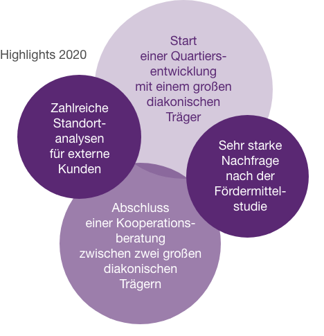 Highlights 2020