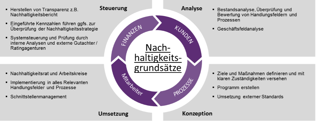 Managementzyklus Nachhaltigkeitsgrundätze