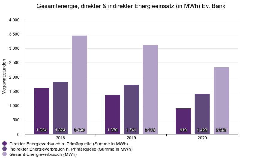 Gesamtenergie, direkter & indirekter Energieeinsatz (in MWh) (EB))