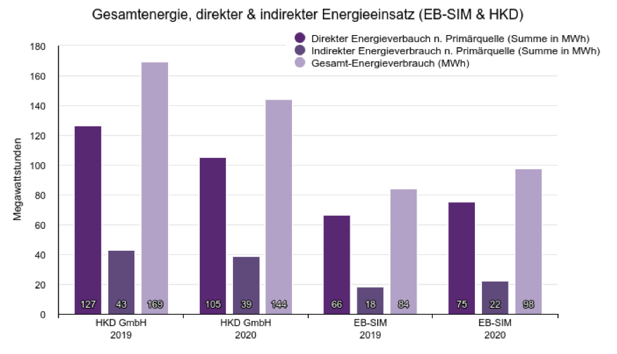 Gesamtenergie, direkter & indirekter Energieeinsatz (in MWh) (EB-SIM & HKD)