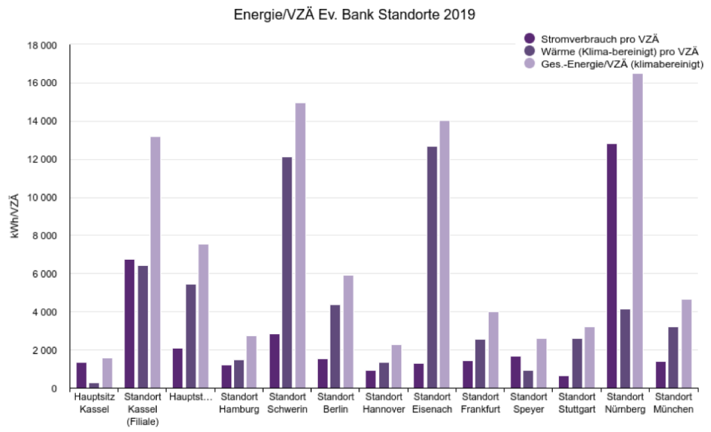 Energie/VZÄ EB Standorte 2019