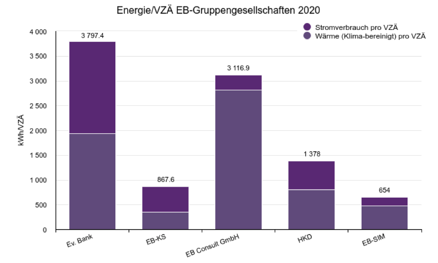 Energie/VZÄ EB-Gruppengesellschaften 2020