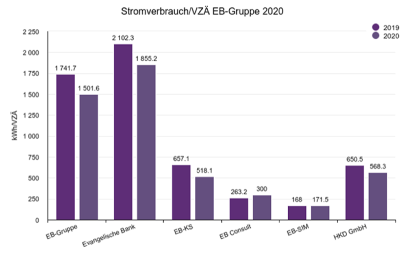 Stromverbrauch/VZÄ EB-Gruppe 2020