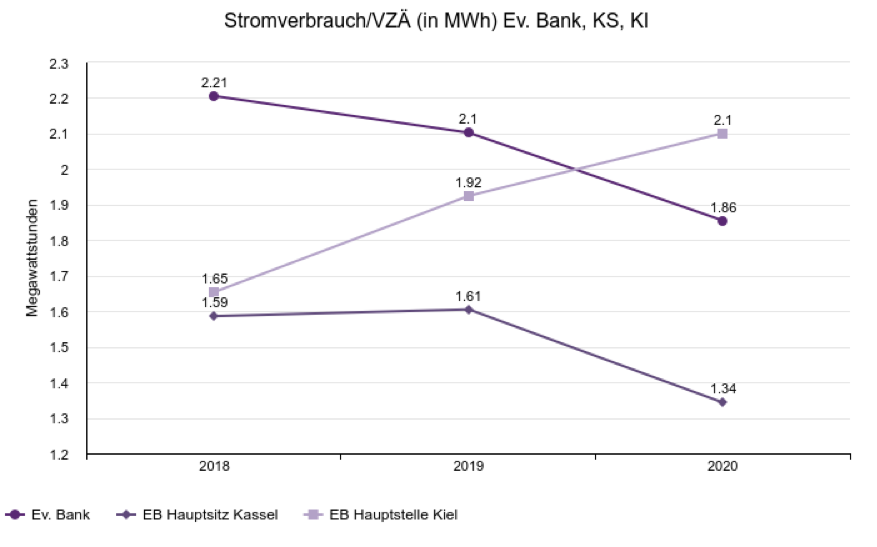 Stromverbrauch/VZÄ (in MWh) EB, KS, KI