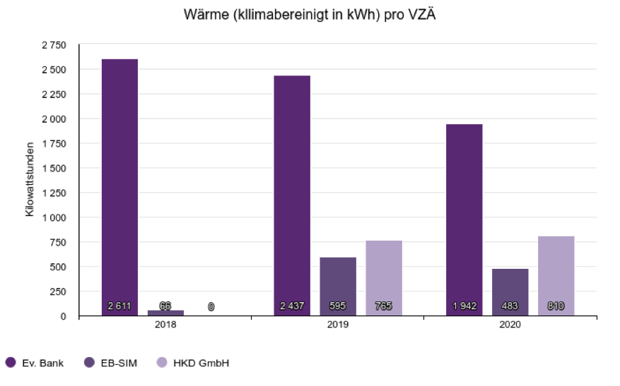 Wärme (klimabereinigt in kWh) pro VZÄ