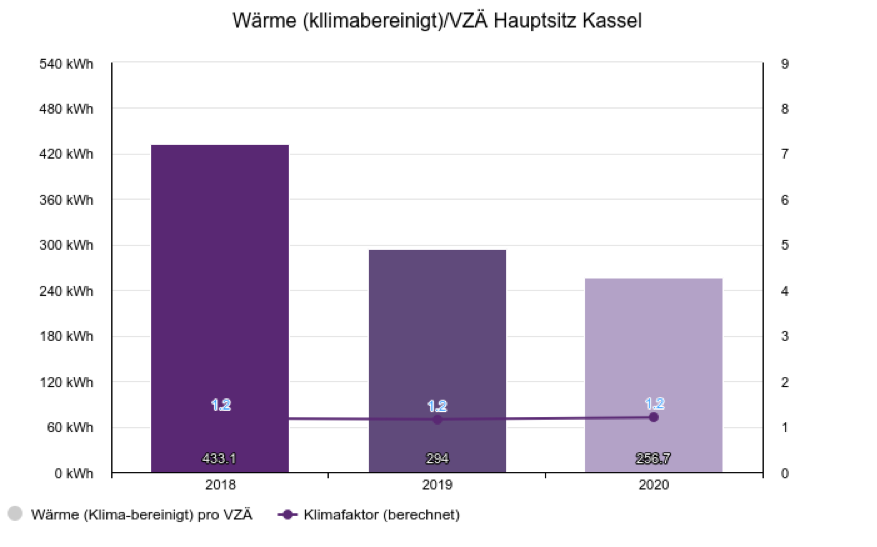 Wärme (klimabereinigt in kWh)/VZÄ Hauptsitz Kassel
