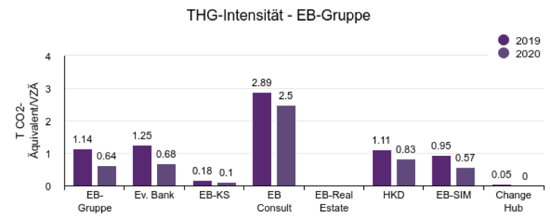 THG-Intensität EB-Gruppe