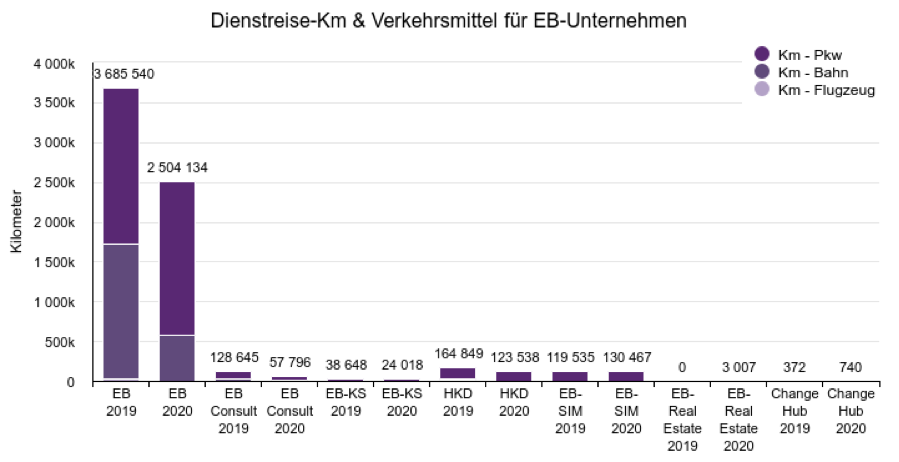 Dienstreise-Km & Verkehrsmittel EB-Unternehmen