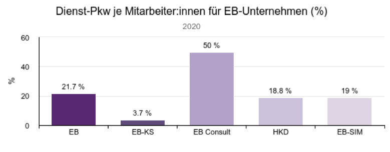 Dienst-Pkw je Mitarbeiter:in für EB-Unternehmen (%)