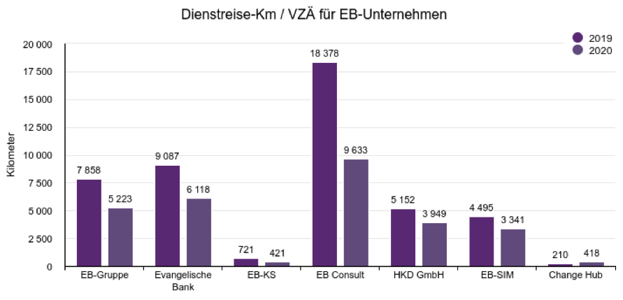 Dienstreise-Km/VZÄ für EB-Unternehmen