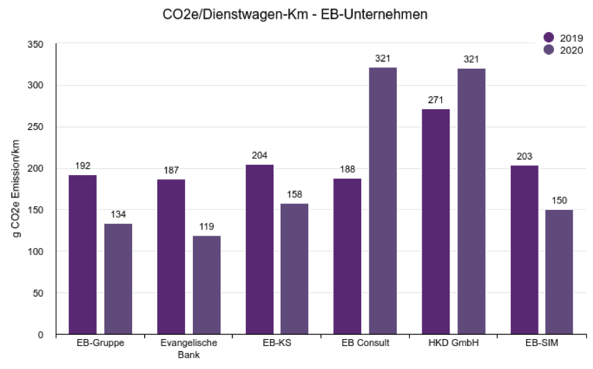 CO2e/Dienstwagen-Km (EB-Unternehmen)