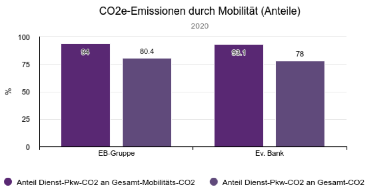 CO2e-Emissionen durch Mobilität (Anteile)