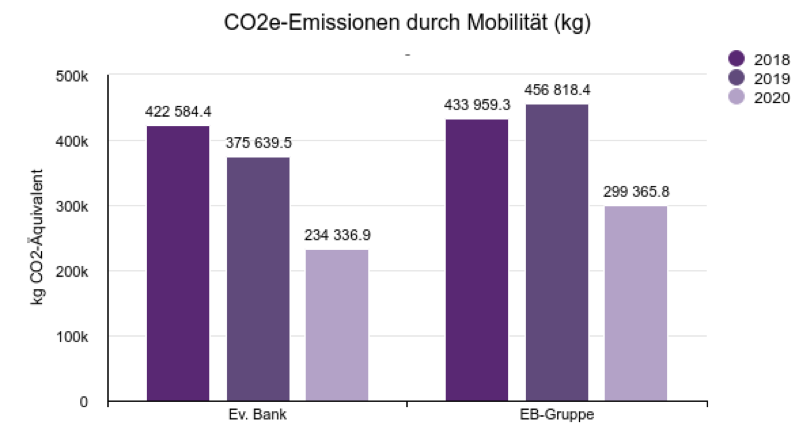 CO2e-Emissionen durch Mobilität (kg)