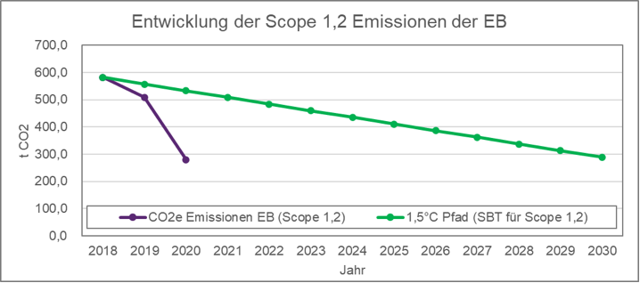 Entwicklung der Scope1 & 2 Emissionen der EB
