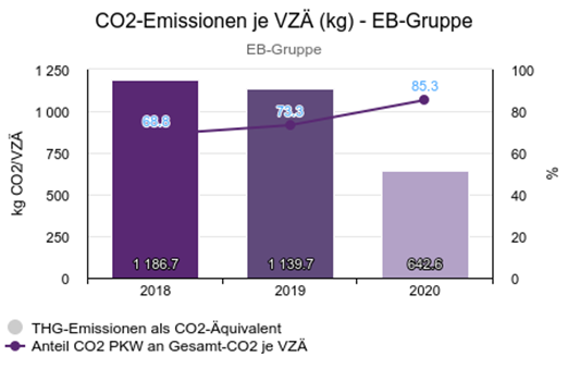 CO2-Emissionen/VZÄ in kg der EB-Gruppe