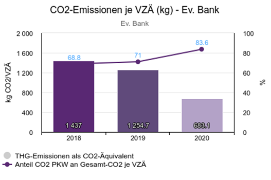 CO2-Emissionen/VZÄ in kg