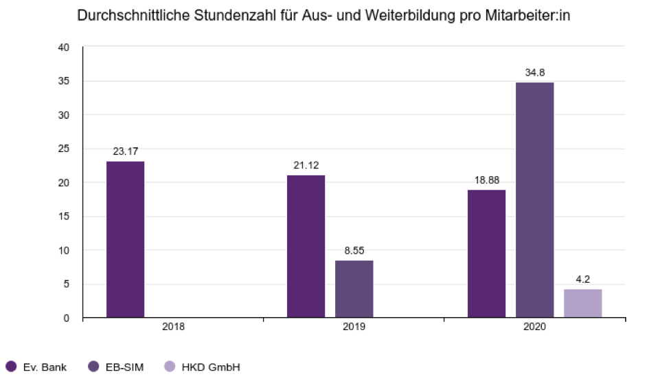 Durchschnittliche Stundenzahl Aus-und Weiterbildungen