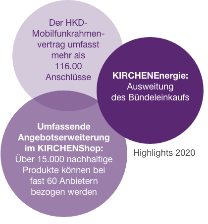 HKD Handelsgesellschaft für Kirche und Diakonie mbH Highlight 2020