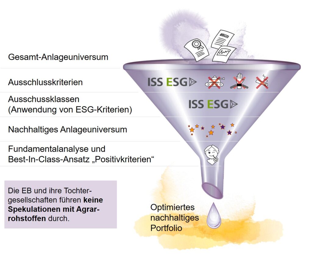 Optimiertes nachhaltiges Portfolio