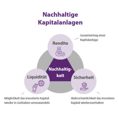 Nachhaltige Vermögensanlagen